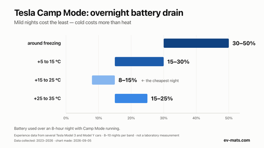 Chart of Tesla Camp Mode battery drain over an 8-hour night by outside temperature: 30-50% around freezing, 15-30% at 5-15 C, 8-15% at 15-25 C (lowest), 15-25% at 25-35 C. Experience data from several Model 3 and Model Y cars.